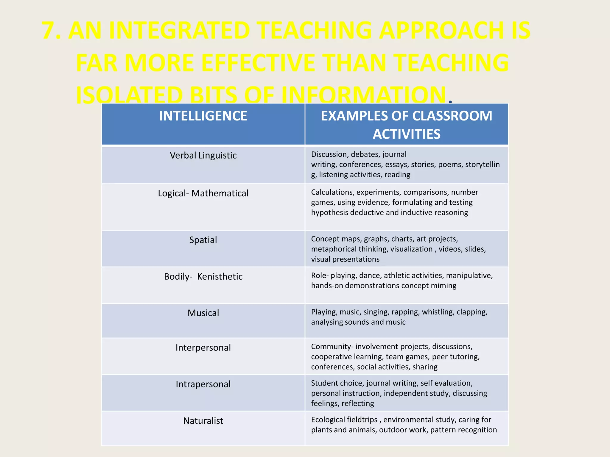 7. AN INTEGRATED TEACHING APPROACH IS
   FAR MORE EFFECTIVE THAN TEACHING
   ISOLATED BITS OF INFORMATION.
        INTELLIGENCE              EXAMPLES OF CLASSROOM
                                        ACTIVITIES
          Verbal Linguistic     Discussion, debates, journal
                                writing, conferences, essays, stories, poems, storytellin
                                g, listening activities, reading

        Logical- Mathematical   Calculations, experiments, comparisons, number
                                games, using evidence, formulating and testing
                                hypothesis deductive and inductive reasoning


               Spatial          Concept maps, graphs, charts, art projects,
                                metaphorical thinking, visualization , videos, slides,
                                visual presentations

         Bodily- Kenisthetic    Role- playing, dance, athletic activities, manipulative,
                                hands-on demonstrations concept miming


              Musical           Playing, music, singing, rapping, whistling, clapping,
                                analysing sounds and music


            Interpersonal       Community- involvement projects, discussions,
                                cooperative learning, team games, peer tutoring,
                                conferences, social activities, sharing

            Intrapersonal       Student choice, journal writing, self evaluation,
                                personal instruction, independent study, discussing
                                feelings, reflecting

             Naturalist         Ecological fieldtrips , environmental study, caring for
                                plants and animals, outdoor work, pattern recognition
 
