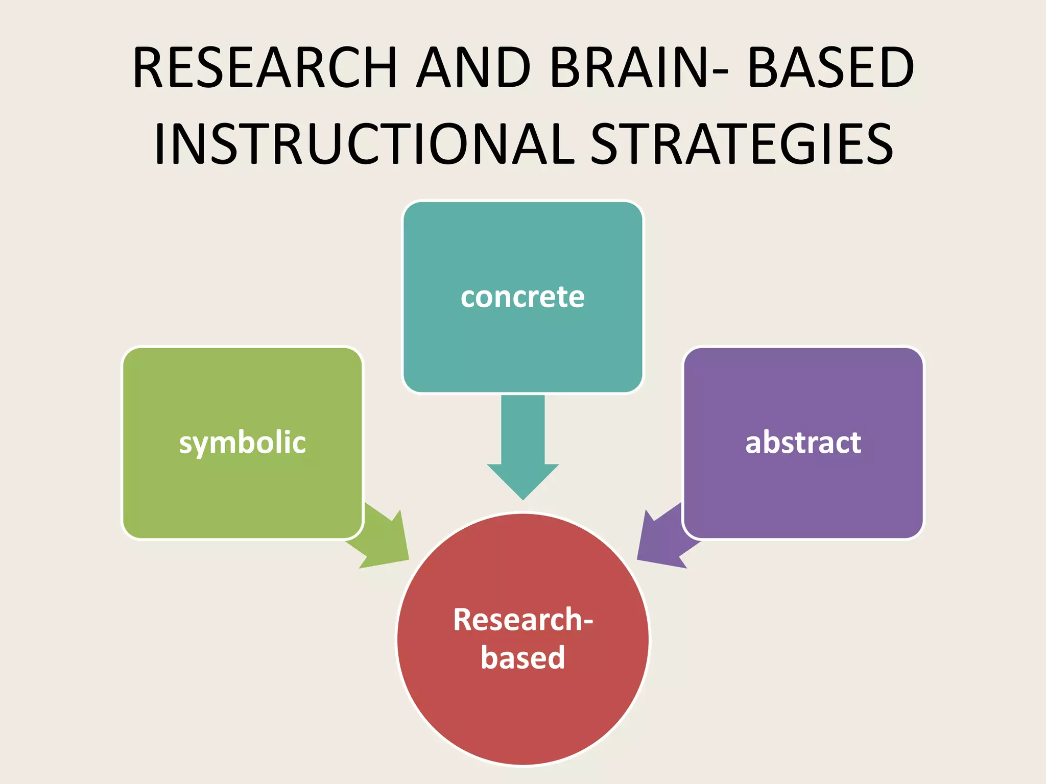 RESEARCH AND BRAIN- BASED
 INSTRUCTIONAL STRATEGIES

            concrete



 symbolic               abstract




            Research-
             based
 