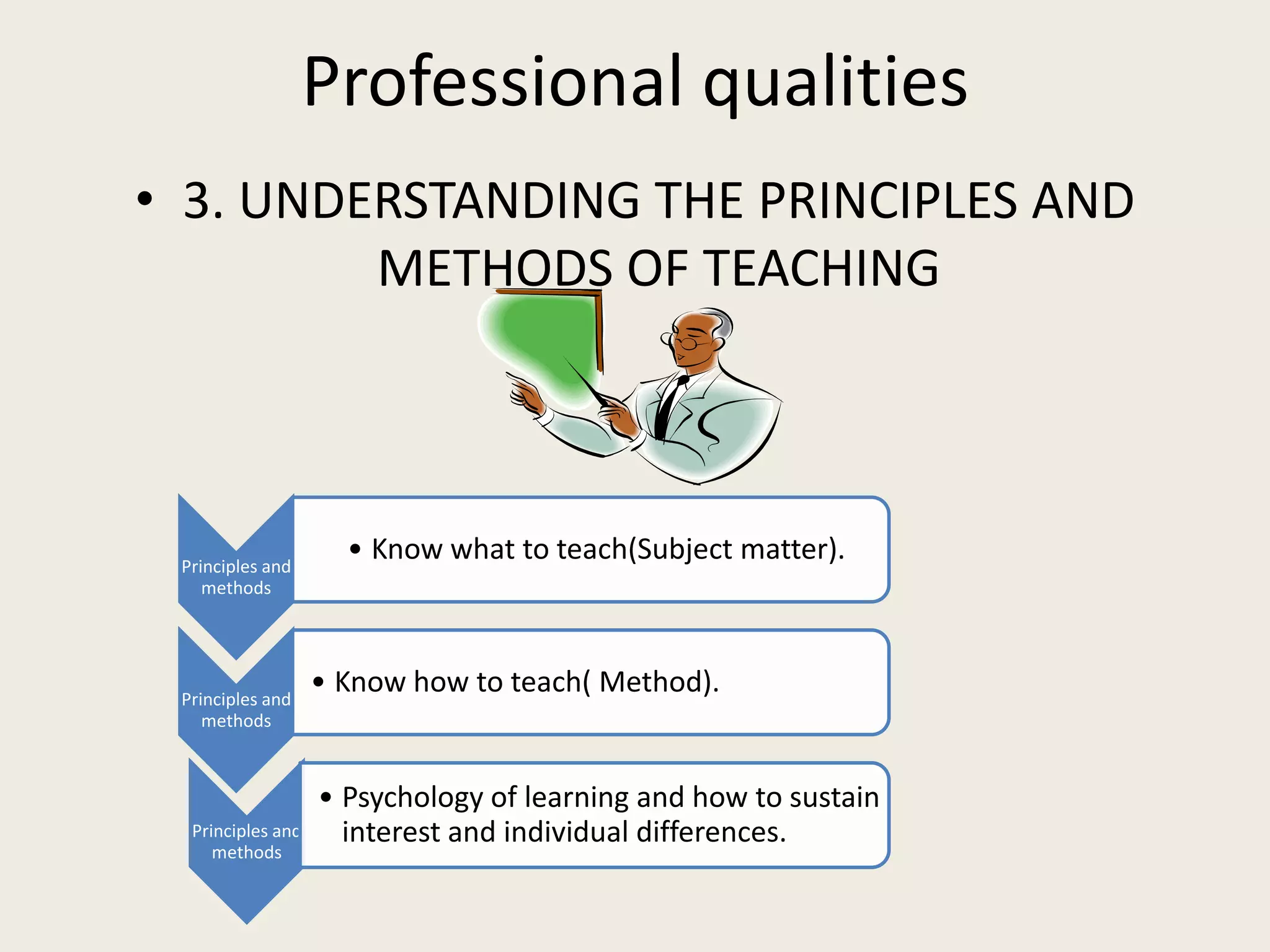 Professional qualities
• 3. UNDERSTANDING THE PRINCIPLES AND
         METHODS OF TEACHING




 Principles and
                     • Know what to teach(Subject matter).
    methods




 Principles and
                   • Know how to teach( Method).
    methods



                   • Psychology of learning and how to sustain
  Principles and     interest and individual differences.
     methods
 