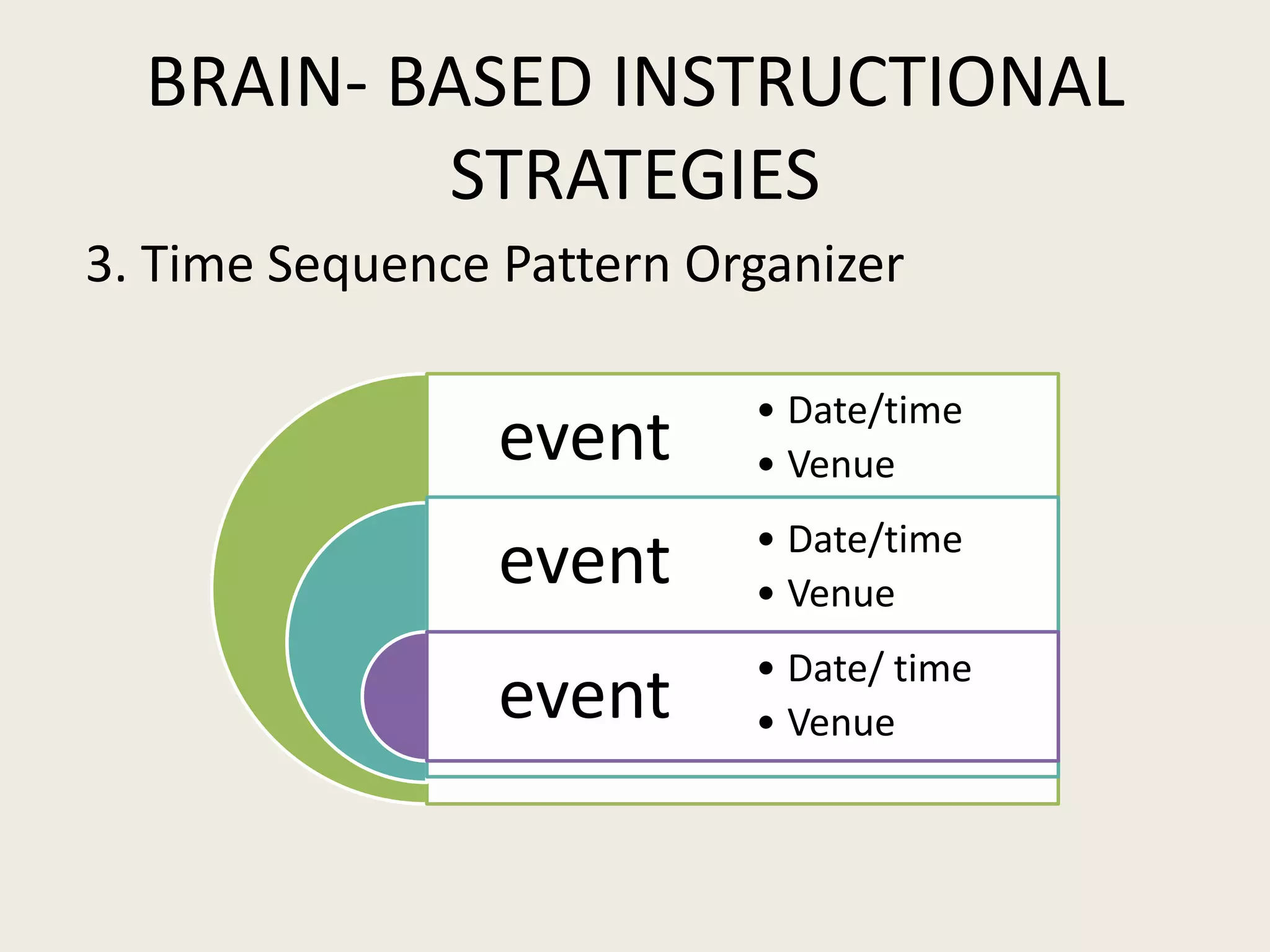BRAIN- BASED INSTRUCTIONAL
           STRATEGIES
3. Time Sequence Pattern Organizer

                           • Date/time
                 event     • Venue
                           • Date/time
                 event     • Venue
                           • Date/ time
                 event     • Venue
 
