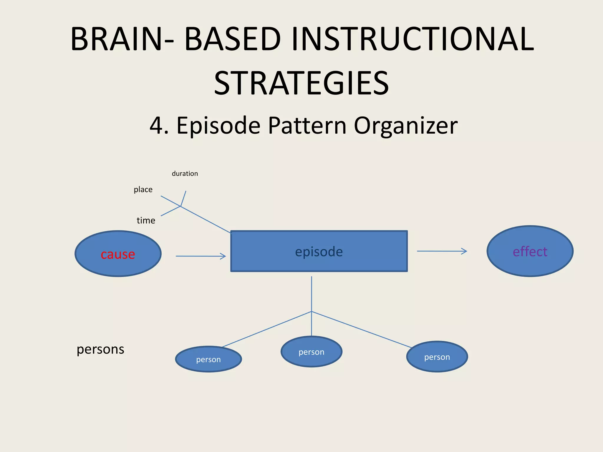 BRAIN- BASED INSTRUCTIONAL
         STRATEGIES
              4. Episode Pattern Organizer
                  duration

          place


           time


   cause                          episode            effect




persons                           person
                                            person
                         person
 