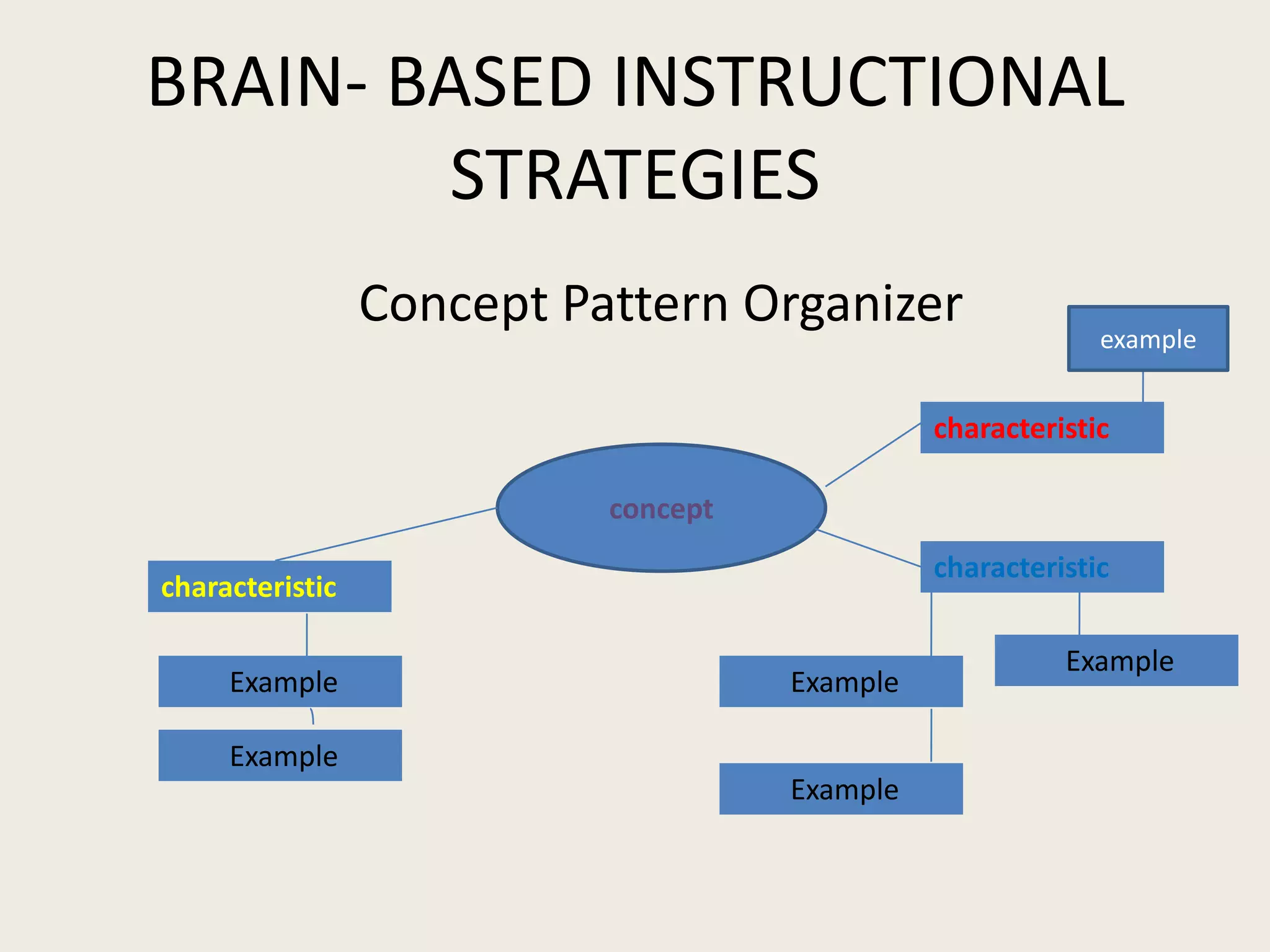 BRAIN- BASED INSTRUCTIONAL
         STRATEGIES
                 Concept Pattern Organizer                  example


                                               characteristic

                           concept
                                               characteristic
characteristic

                                                         Example
     Example                         Example

     Example
                                     Example
 