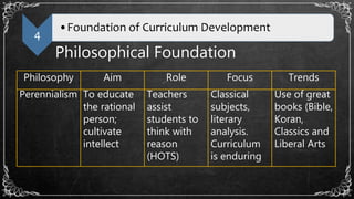 4
•Foundation of Curriculum Development
Philosophical Foundation
Philosophy Aim Role Focus Trends
Perennialism To educate
the rational
person;
cultivate
intellect
Teachers
assist
students to
think with
reason
(HOTS)
Classical
subjects,
literary
analysis.
Curriculum
is enduring
Use of great
books (Bible,
Koran,
Classics and
Liberal Arts
 