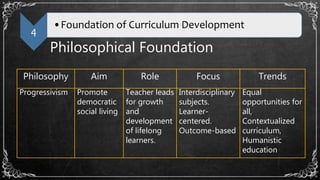 4
•Foundation of Curriculum Development
Philosophical Foundation
Philosophy Aim Role Focus Trends
Progressivism Promote
democratic
social living
Teacher leads
for growth
and
development
of lifelong
learners.
Interdisciplinary
subjects.
Learner-
centered.
Outcome-based
Equal
opportunities for
all,
Contextualized
curriculum,
Humanistic
education
 