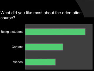 Videos
Content
Being a student
What did you like most about the orientation
course?
 
