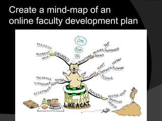 Create a mind-map of an
online faculty development plan
 