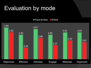 Evaluation by mode
3.59
3.50
3.57
3.50
3.53 3.533.53
3.34
3.46
3.37
3.43
3.41
Objectives Effective Activities Engage Materials Organized
Face-to-face Online
 