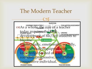 The Modern Teacher
                 
As a whole, the role of a teacher
 today requires the total
 development of his/her students to
 become
 intellectually, emotionally, socially,
 and spiritually equipped with
 knowledge needed of a well-
 rounded, progressive, and globally
 competitive individual.
 