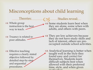 Misconceptions about child learning
           Theories:
 Whole group
                              Some students learn best when
                              
                                         Studies reveal:

  instruction is the best        they are alone, some when with
  way to teach.                  adults, and others with peers.

 Truancy is related to         They are low achievers because
  poor attitudes.
                                 they do not have study skills and
                                 lack of interest, others are pre-
                                 occupied outside school activities.

 Effective teaching            Analytical learning is better when
  requires a clearly stated      taught well in the style they
  objective followed by          found easy and correct for
  detailed step-by-step
                                 themselves. Students learn
                                 difficult subjects best when
  and sequential                 allowed with their preferred
  procedures.                    time, style, and when given
 