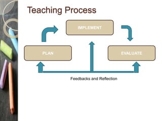 Teaching Process
PLAN EVALUATE
IMPLEMENT
Feedbacks and Reflection
 