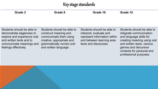The teaching of english in the k to 12 curriculum | PPTX