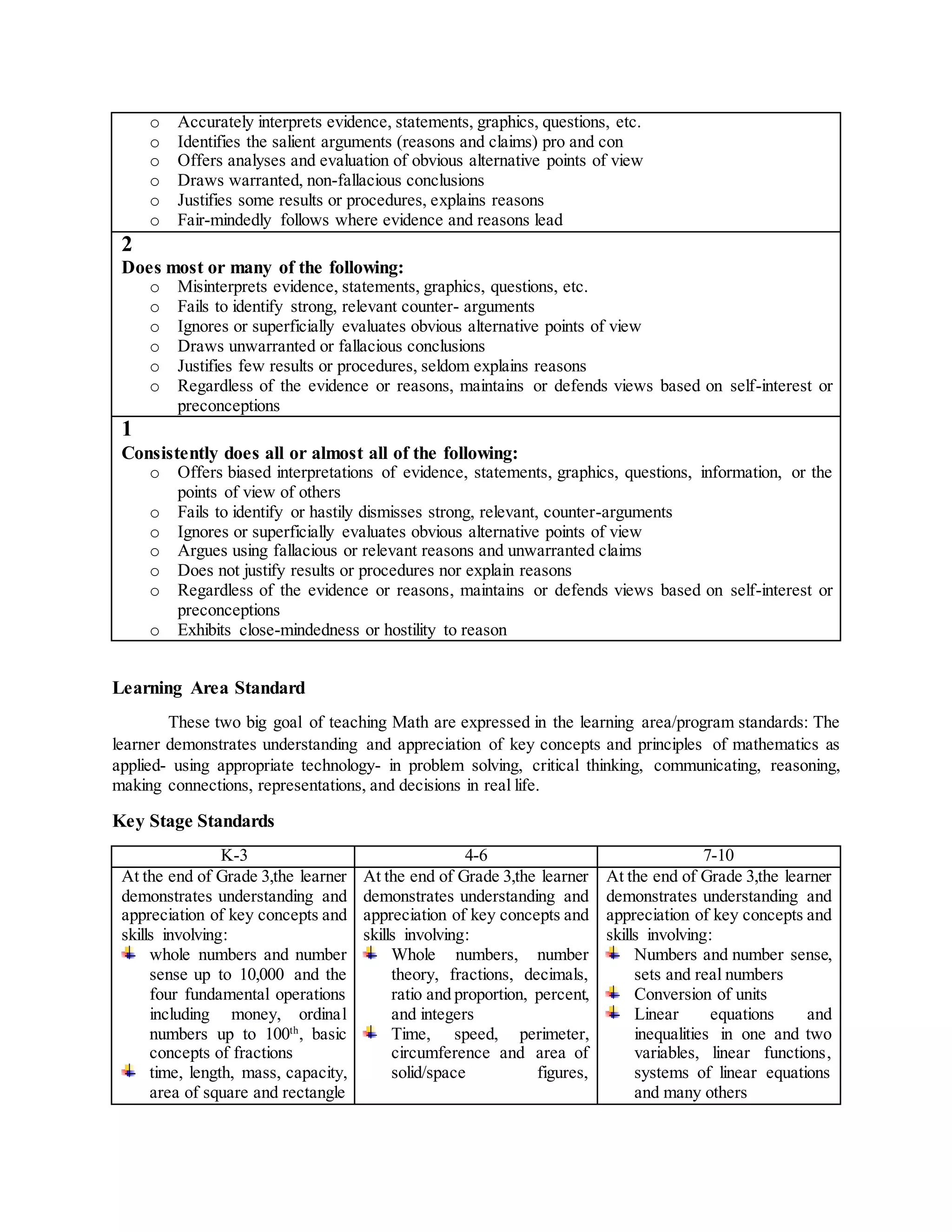 o Accurately interprets evidence, statements, graphics, questions, etc.
o Identifies the salient arguments (reasons and claims) pro and con
o Offers analyses and evaluation of obvious alternative points of view
o Draws warranted, non-fallacious conclusions
o Justifies some results or procedures, explains reasons
o Fair-mindedly follows where evidence and reasons lead
2
Does most or many of the following:
o Misinterprets evidence, statements, graphics, questions, etc.
o Fails to identify strong, relevant counter- arguments
o Ignores or superficially evaluates obvious alternative points of view
o Draws unwarranted or fallacious conclusions
o Justifies few results or procedures, seldom explains reasons
o Regardless of the evidence or reasons, maintains or defends views based on self-interest or
preconceptions
1
Consistently does all or almost all of the following:
o Offers biased interpretations of evidence, statements, graphics, questions, information, or the
points of view of others
o Fails to identify or hastily dismisses strong, relevant, counter-arguments
o Ignores or superficially evaluates obvious alternative points of view
o Argues using fallacious or relevant reasons and unwarranted claims
o Does not justify results or procedures nor explain reasons
o Regardless of the evidence or reasons, maintains or defends views based on self-interest or
preconceptions
o Exhibits close-mindedness or hostility to reason
Learning Area Standard
These two big goal of teaching Math are expressed in the learning area/program standards: The
learner demonstrates understanding and appreciation of key concepts and principles of mathematics as
applied- using appropriate technology- in problem solving, critical thinking, communicating, reasoning,
making connections, representations, and decisions in real life.
Key Stage Standards
K-3 4-6 7-10
At the end of Grade 3,the learner
demonstrates understanding and
appreciation of key concepts and
skills involving:
whole numbers and number
sense up to 10,000 and the
four fundamental operations
including money, ordinal
numbers up to 100th
, basic
concepts of fractions
time, length, mass, capacity,
area of square and rectangle
At the end of Grade 3,the learner
demonstrates understanding and
appreciation of key concepts and
skills involving:
Whole numbers, number
theory, fractions, decimals,
ratio and proportion, percent,
and integers
Time, speed, perimeter,
circumference and area of
solid/space figures,
At the end of Grade 3,the learner
demonstrates understanding and
appreciation of key concepts and
skills involving:
Numbers and number sense,
sets and real numbers
Conversion of units
Linear equations and
inequalities in one and two
variables, linear functions,
systems of linear equations
and many others
 