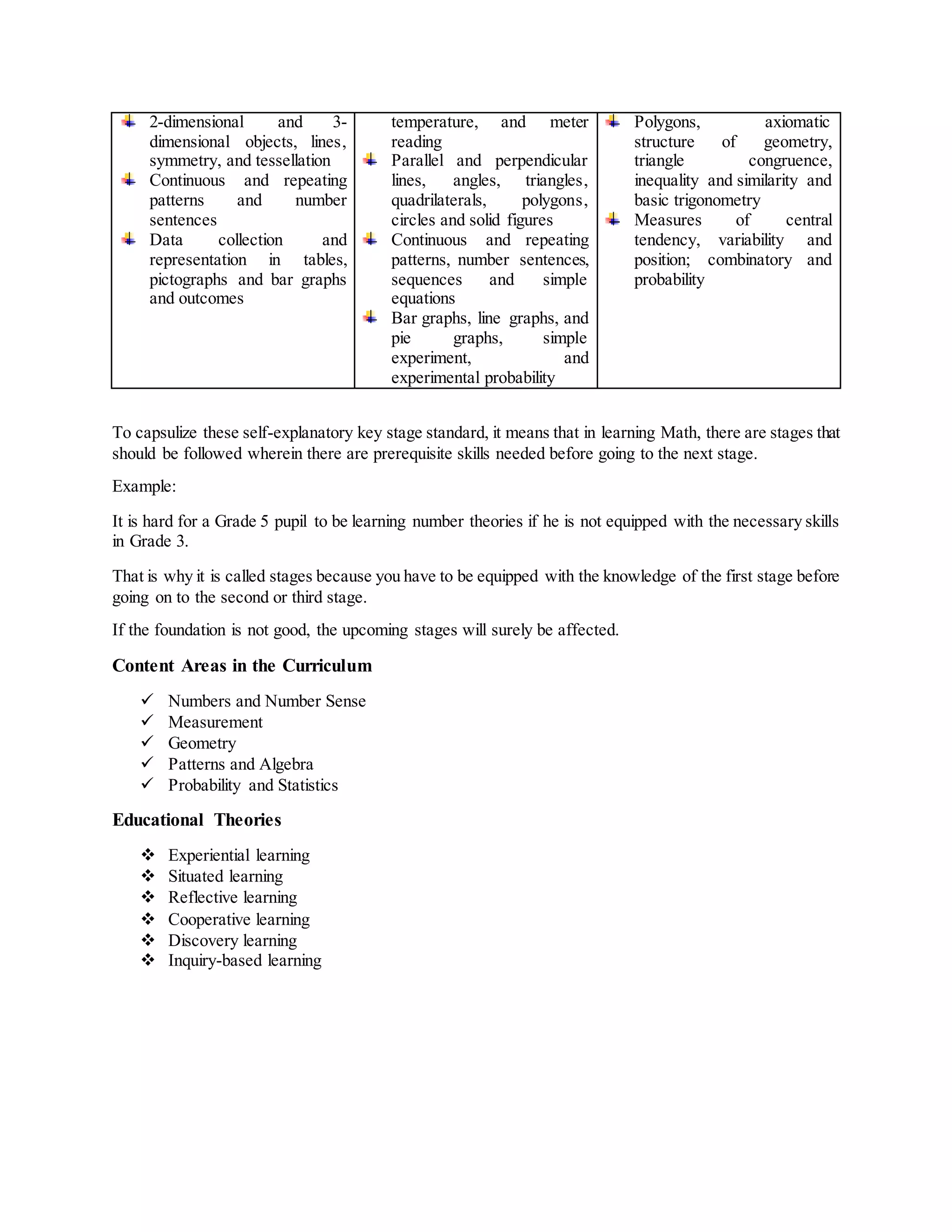 2-dimensional and 3-
dimensional objects, lines,
symmetry, and tessellation
Continuous and repeating
patterns and number
sentences
Data collection and
representation in tables,
pictographs and bar graphs
and outcomes
temperature, and meter
reading
Parallel and perpendicular
lines, angles, triangles,
quadrilaterals, polygons,
circles and solid figures
Continuous and repeating
patterns, number sentences,
sequences and simple
equations
Bar graphs, line graphs, and
pie graphs, simple
experiment, and
experimental probability
Polygons, axiomatic
structure of geometry,
triangle congruence,
inequality and similarity and
basic trigonometry
Measures of central
tendency, variability and
position; combinatory and
probability
To capsulize these self-explanatory key stage standard, it means that in learning Math, there are stages that
should be followed wherein there are prerequisite skills needed before going to the next stage.
Example:
It is hard for a Grade 5 pupil to be learning number theories if he is not equipped with the necessary skills
in Grade 3.
That is why it is called stages because you have to be equipped with the knowledge of the first stage before
going on to the second or third stage.
If the foundation is not good, the upcoming stages will surely be affected.
Content Areas in the Curriculum
 Numbers and Number Sense
 Measurement
 Geometry
 Patterns and Algebra
 Probability and Statistics
Educational Theories
 Experiential learning
 Situated learning
 Reflective learning
 Cooperative learning
 Discovery learning
 Inquiry-based learning
 