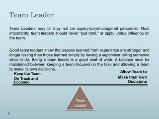 Team Leader 
Team Leaders may or may not be supervisory/managerial personnel. Most 
importantly, team leaders should never "pull rank," or apply undue influence on 
the team. 
Good team leaders know the lessons learned from experience are stronger and 
longer lasting than those learned simply by having a supervisor telling someone 
what to do. Being a team leader is a good deal of work. A balance must be 
maintained between keeping a team focused on the task and allowing a team 
to make its own decisions. 
Team 
Leader 
Keep the Team 
On Track and 
Focused 
Allow Team to 
Make their own 
Decisions 
 