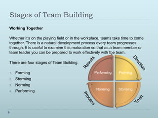 Stages of Team Building 
Working Together 
Whether it's on the playing field or in the workplace, teams take time to come 
together. There is a natural development process every team progresses 
through. It is useful to examine this maturation so that as a team member or 
team leader you can be prepared to work effectively with the team. 
There are four stages of Team Building: 
1. Forming 
2. Storming 
3. Norming 
4. Performing 
Forming 
Performing 
Norming Storming 
 