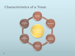 Characteristics of a Team 
Common 
Purpose 
Exceptiona 
l Results 
Clear Roles 
Accepted 
Leadership 
Effective 
Process 
Excellent 
Communication 
s 
Solid 
Relationshi 
p 
 