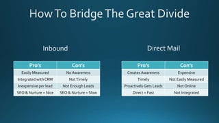 Pro’s Con’s
Easily Measured No Awareness
Integrated with CRM NotTimely
Inexpensive per lead Not Enough Leads
SEO & Nurture = Nice SEO & Nurture = Slow
Inbound
Pro’s Con’s
Creates Awareness Expensive
Timely Not Easily Measured
ProactivelyGets Leads Not Online
Direct = Fast Not Integrated
Direct Mail
 