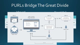 Pro’s Con’s
Easily Measured No Awareness
Integrated with CRM NotTimely
Inexpensive per lead Not Enough Leads
SEO & Nurture = Nice SEO & Nurture = Slow
Inbound
Pro’s Con’s
Creates Awareness Expensive
Timely Not Easily Measured
ProactivelyGets Leads Not Online
Direct = Fast Not Integrated
Direct Mail
 