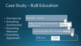 Direct Mail – 2Touches
PURLs with Messages for 6 Segments,
Prefilled Forms
Lead Scoring, MQLs, SQLs, Workflows
CRM Layer
• One Data Set
• Everything
Synchronized
• Everything
Measured
• Everything
Segmented
 