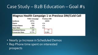 • Nearly 3x Increase in Scheduled Demos
• Rep Phone time spent on interested
prospects
 