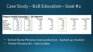 • School Nurse Persona most productive – backed up intuition
• Trainer Persona #2 – had no idea
 