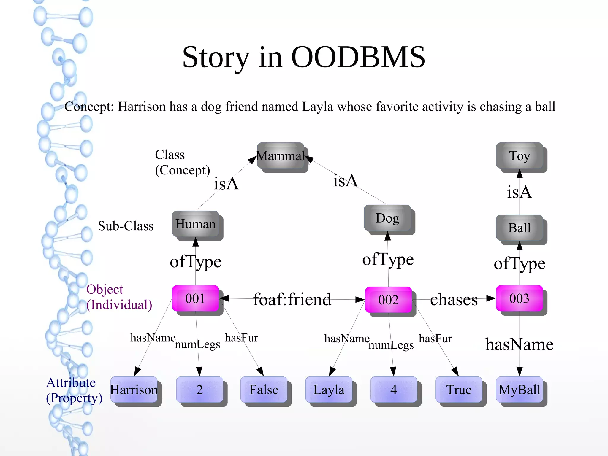 Story in OODBMS
Concept: Harrison has a dog friend named Layla whose favorite activity is chasing a ball
DogDog
HumanHuman
BallBall
ToyToy
001001 002002
HarrisonHarrison LaylaLayla22 44 TrueTrueFalseFalse
003003
MammalMammal
MyBallMyBall
foaf:friend
isA isA
ofType ofType
hasName
numLegs
hasFur hasName
numLegs
hasFur
hasName
ofType
isA
chases
Class
(Concept)
Sub-Class
Object
(Individual)
Attribute
(Property)
 