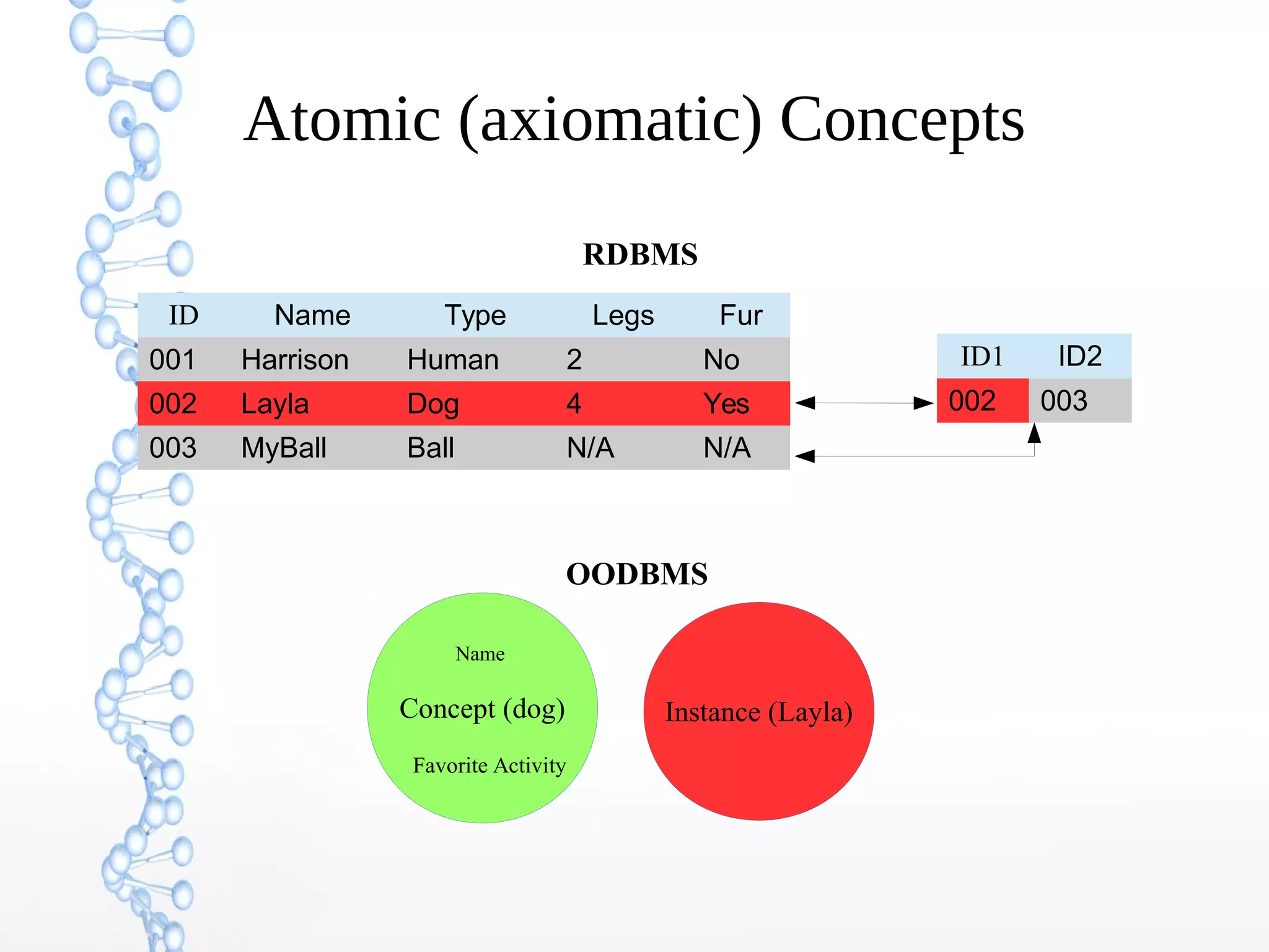 Atomic (axiomatic) Concepts
ID Name Type Legs Fur
001 Harrison Human 2 No
002 Layla Dog 4 Yes
003 MyBall Ball N/A N/A
ID1 ID2
002 003
Concept (dog) Instance (Layla)
Favorite Activity
Name
RDBMS
OODBMS
 