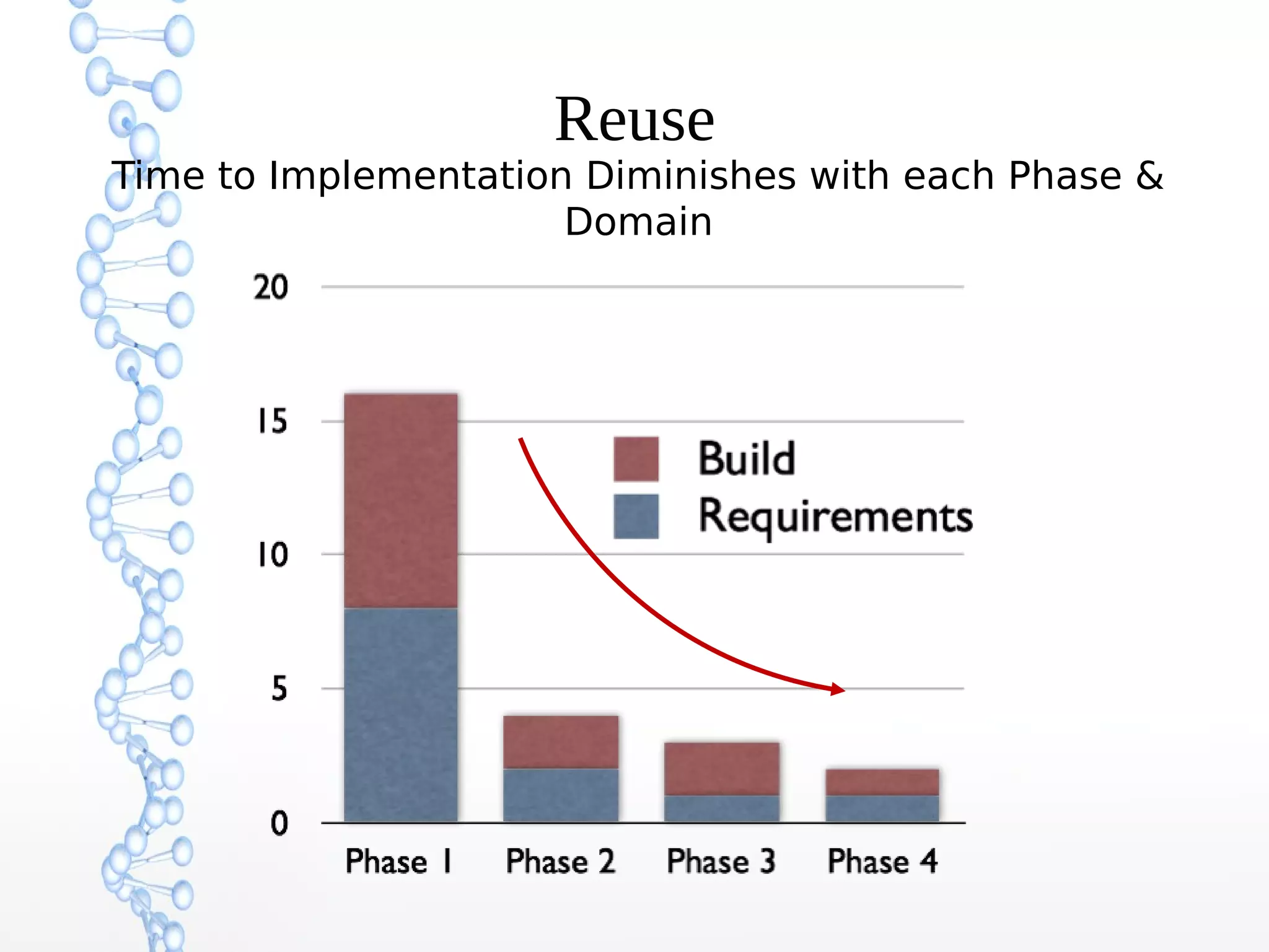 Reuse
Time to Implementation Diminishes with each Phase &
Domain
 