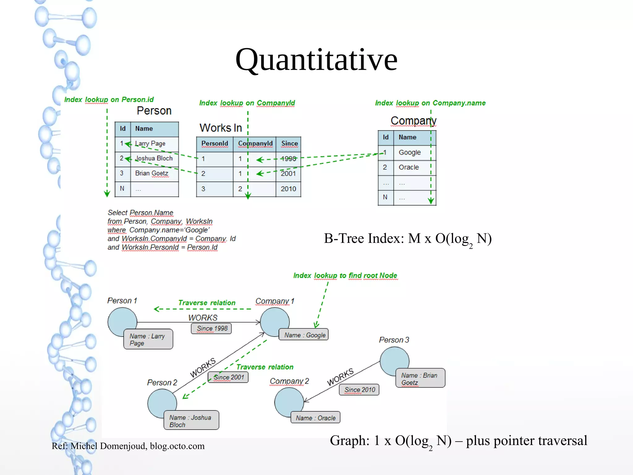 Quantitative
B-Tree Index: M x O(log2
N)
Graph: 1 x O(log2
N) – plus pointer traversalRef: Michel Domenjoud, blog.octo.com
 