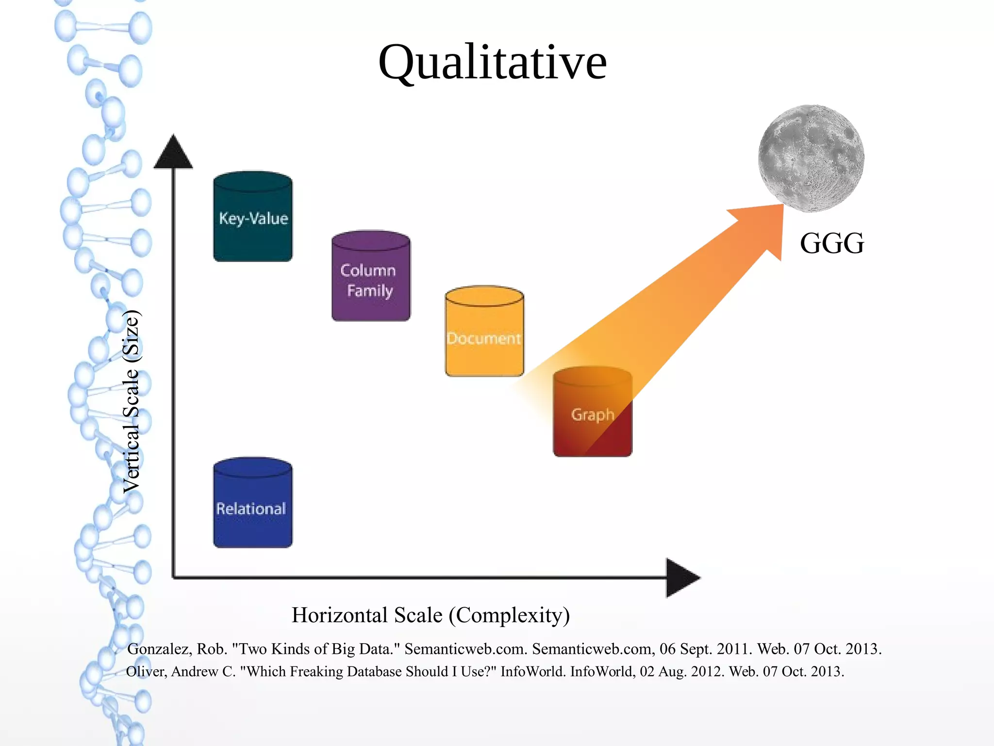 Qualitative
Horizontal Scale (Complexity)
VerticalScale(Size)
Oliver, Andrew C. "Which Freaking Database Should I Use?" InfoWorld. InfoWorld, 02 Aug. 2012. Web. 07 Oct. 2013.
Gonzalez, Rob. "Two Kinds of Big Data." Semanticweb.com. Semanticweb.com, 06 Sept. 2011. Web. 07 Oct. 2013.
GGG
 