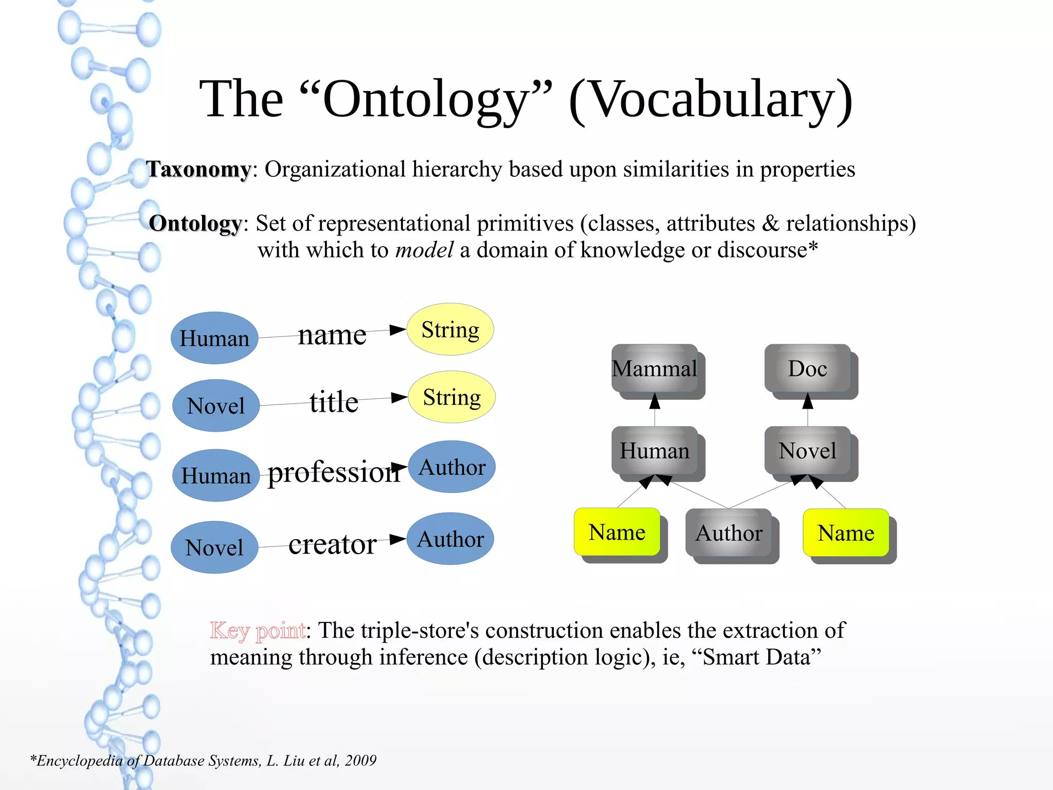 The “Ontology” (Vocabulary)
TaxonomyTaxonomy: Organizational hierarchy based upon similarities in properties
OntologyOntology: Set of representational primitives (classes, attributes & relationships)
with which to model a domain of knowledge or discourse*
HumanHuman
MammalMammal
Novel Stringtitle
Human Authorprofession
Novel Authorcreator NameName
NovelNovel
DocDoc
AuthorAuthor NameName
Human Stringname
Key pointKey point: The triple-store's construction enables the extraction of
meaning through inference (description logic), ie, “Smart Data”
*Encyclopedia of Database Systems, L. Liu et al, 2009
 