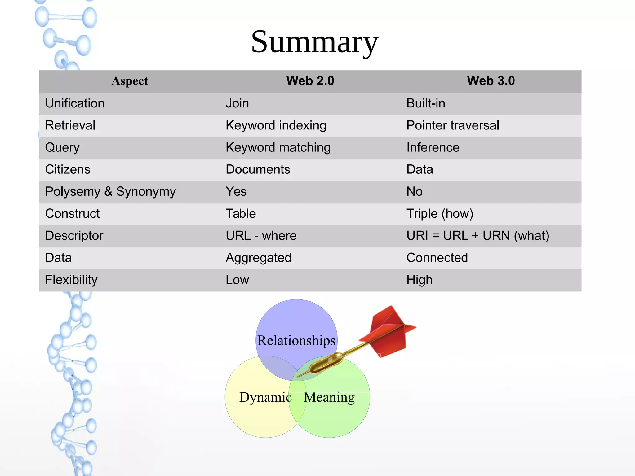 Summary
Aspect Web 2.0 Web 3.0
Unification Join Built-in
Retrieval Keyword indexing Pointer traversal
Query Keyword matching Inference
Citizens Documents Data
Polysemy & Synonymy Yes No
Construct Table Triple (how)
Descriptor URL - where URI = URL + URN (what)
Data Aggregated Connected
Flexibility Low High
Dynamic
Relationships
Meaning
 