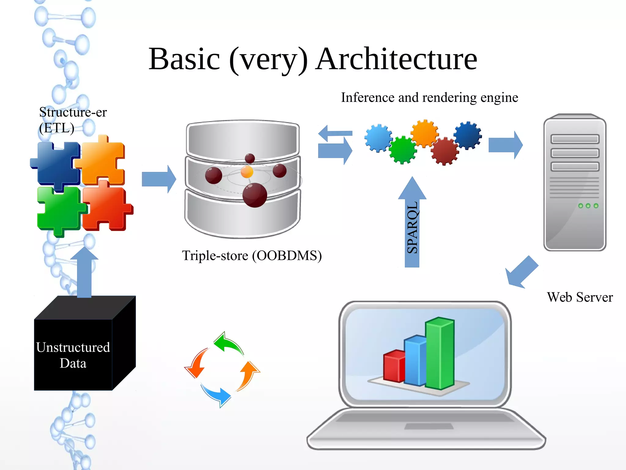 Basic (very) Architecture
Unstructured
Data
Structure-er
(ETL)
Triple-store (OOBDMS)
Inference and rendering engine
SPARQL
Web Server
 