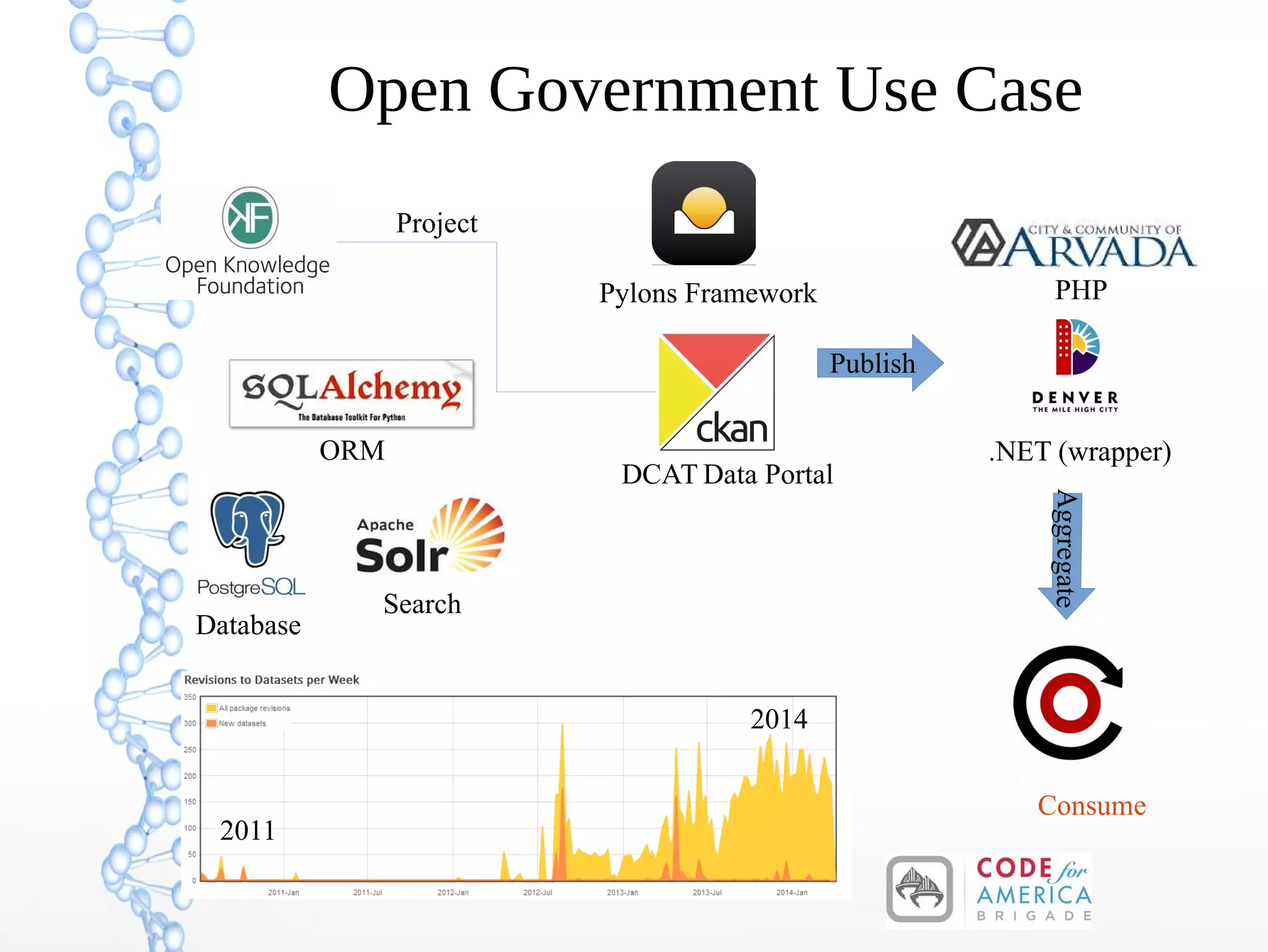 Open Government Use Case
Database
Search
ORM
DCAT Data Portal
.NET (wrapper)
PHPPylons Framework
Publish
Aggregate
Project
2011
2014
Consume
 