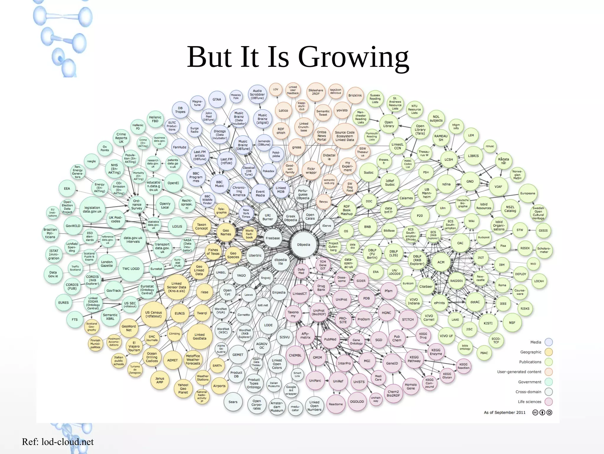 But It Is Growing
Ref: lod-cloud.net
 