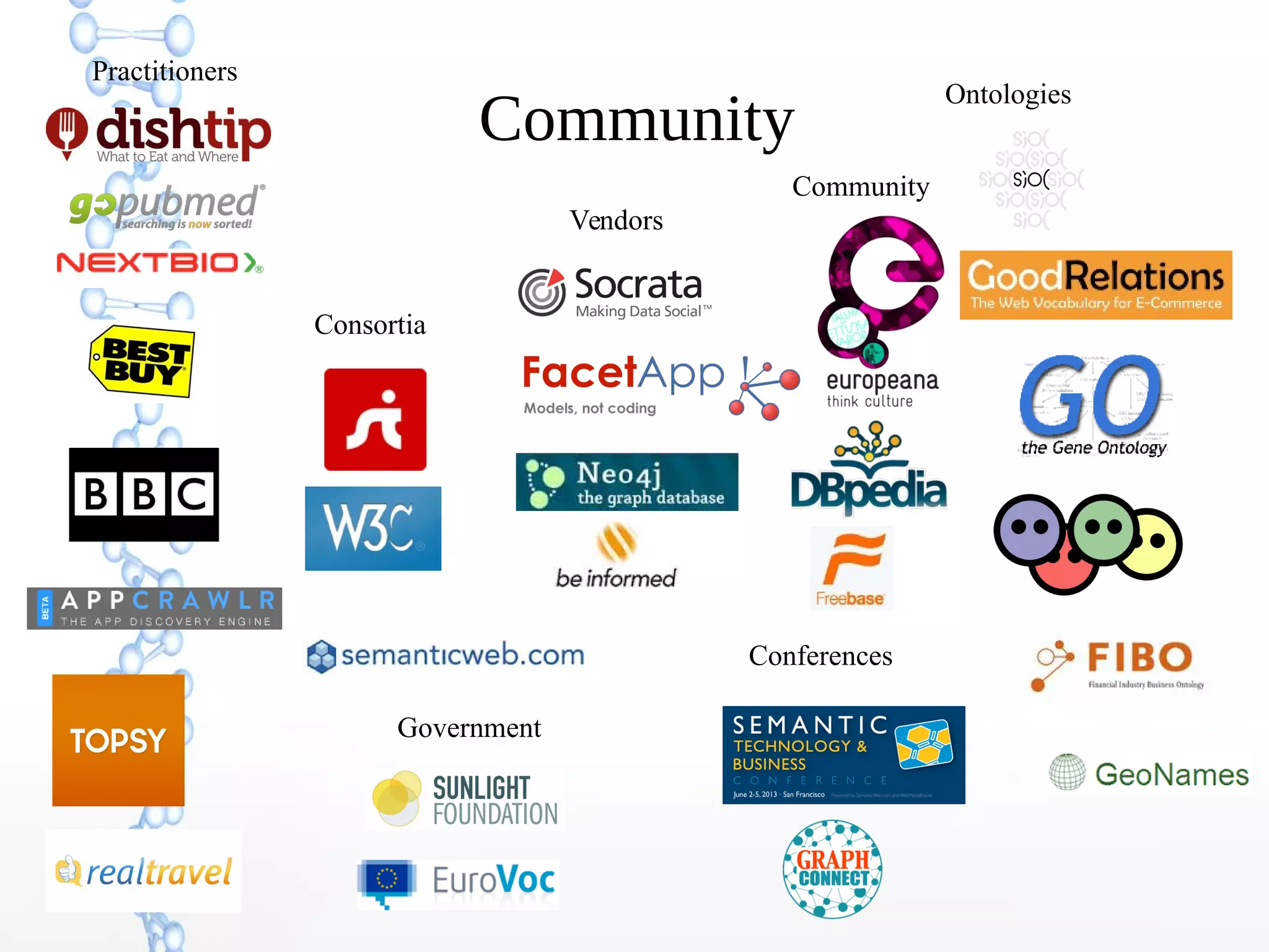 Community
Ontologies
Vendors
Practitioners
Consortia
Government
Community
Conferences
 