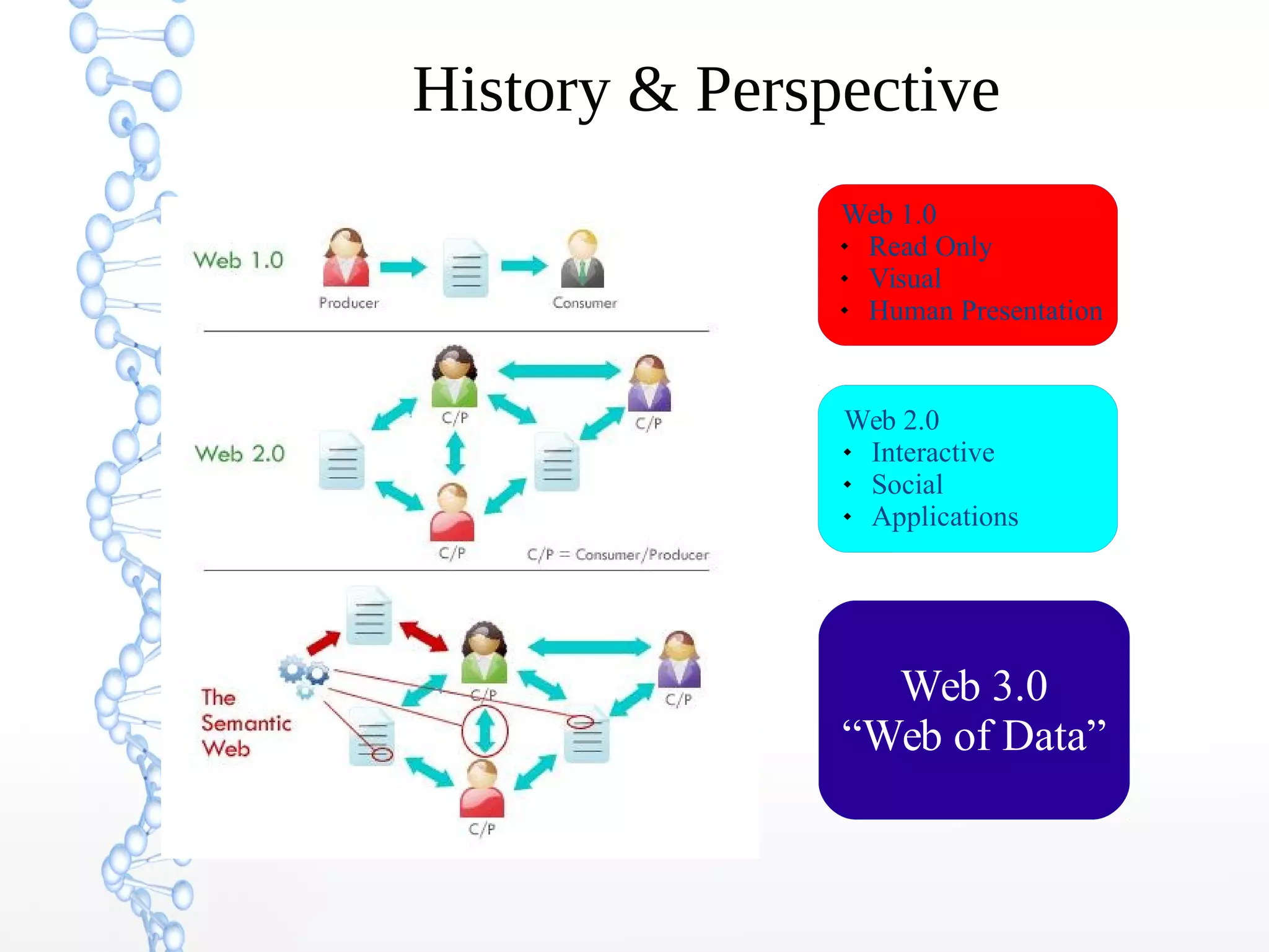 History & Perspective
Web 1.0
 Read Only
 Visual
 Human Presentation
Web 2.0
 Interactive
 Social
 Applications
Web 3.0
“Web of Data”
 