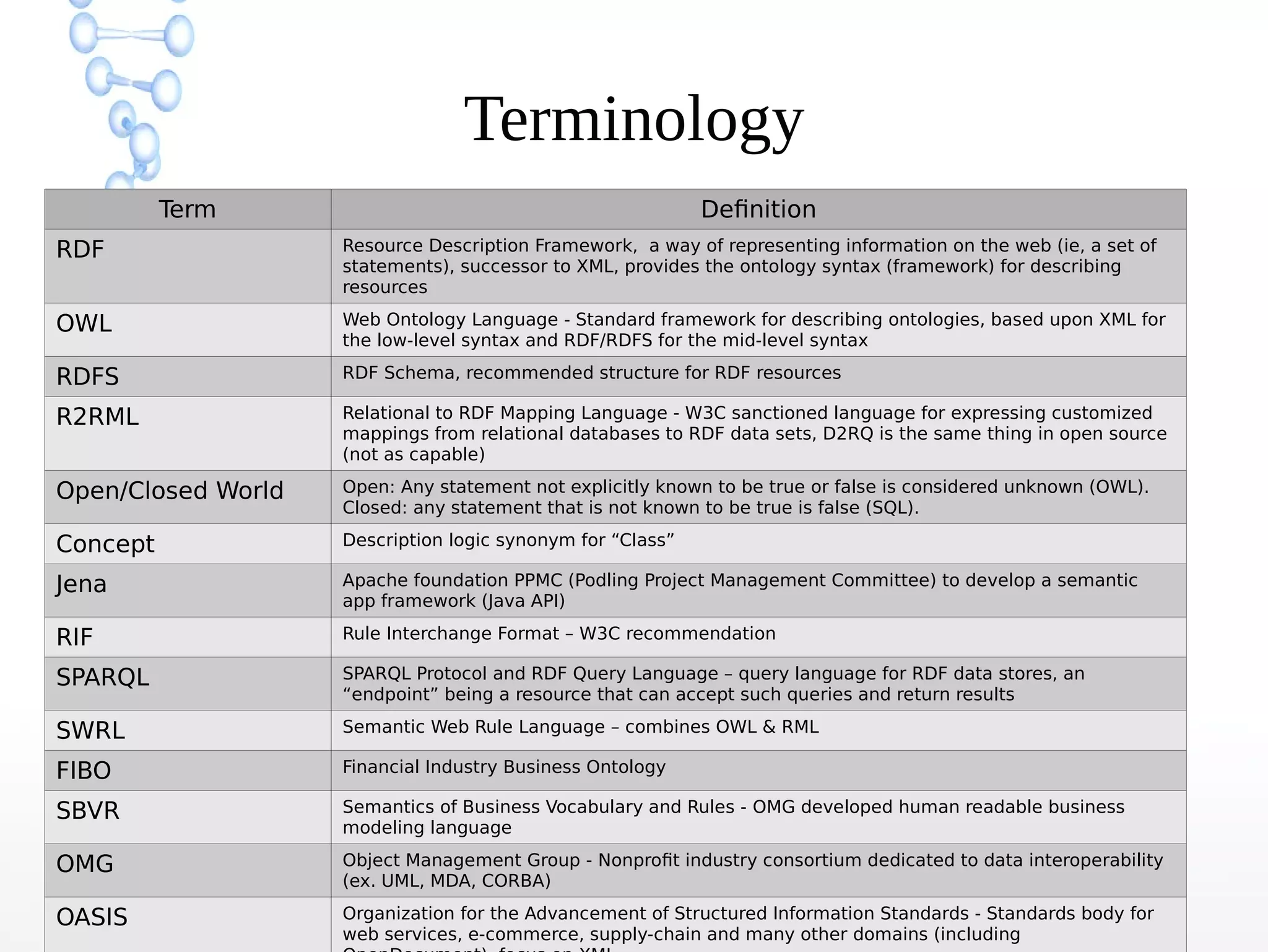 Terminology
Term Definition
RDF Resource Description Framework, a way of representing information on the web (ie, a set of
statements), successor to XML, provides the ontology syntax (framework) for describing
resources
OWL Web Ontology Language - Standard framework for describing ontologies, based upon XML for
the low-level syntax and RDF/RDFS for the mid-level syntax
RDFS RDF Schema, recommended structure for RDF resources
R2RML Relational to RDF Mapping Language - W3C sanctioned language for expressing customized
mappings from relational databases to RDF data sets, D2RQ is the same thing in open source
(not as capable)
Open/Closed World Open: Any statement not explicitly known to be true or false is considered unknown (OWL).
Closed: any statement that is not known to be true is false (SQL).
Concept Description logic synonym for “Class”
Jena Apache foundation PPMC (Podling Project Management Committee) to develop a semantic
app framework (Java API)
RIF Rule Interchange Format – W3C recommendation
SPARQL SPARQL Protocol and RDF Query Language – query language for RDF data stores, an
“endpoint” being a resource that can accept such queries and return results
SWRL Semantic Web Rule Language – combines OWL & RML
FIBO Financial Industry Business Ontology
SBVR Semantics of Business Vocabulary and Rules - OMG developed human readable business
modeling language
OMG Object Management Group - Nonprofit industry consortium dedicated to data interoperability
(ex. UML, MDA, CORBA)
OASIS Organization for the Advancement of Structured Information Standards - Standards body for
web services, e-commerce, supply-chain and many other domains (including
 