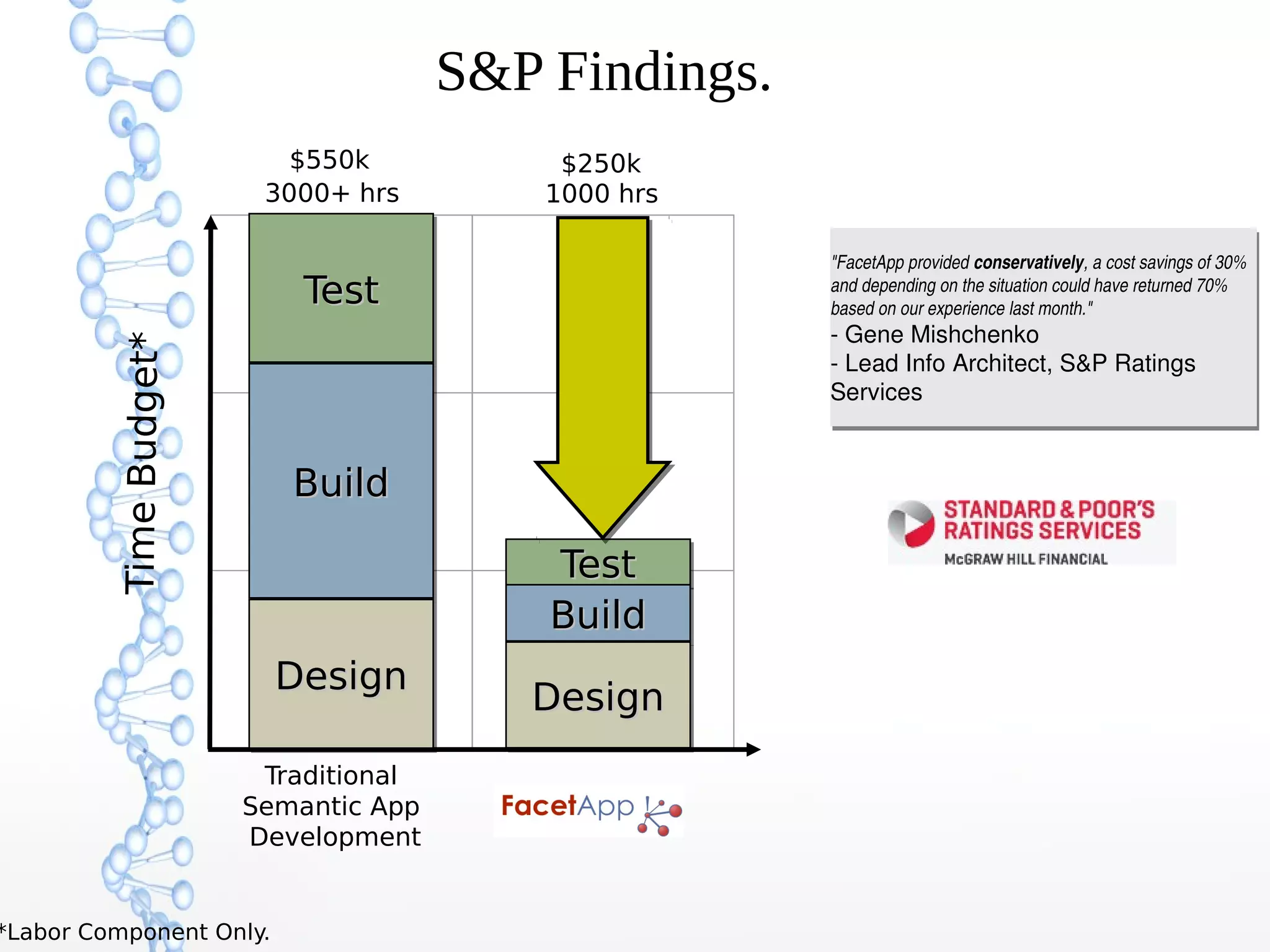 S&P Findings.
Traditional
Semantic App
Development
TestTestTestTest
BuildBuildBuildBuild
DesignDesignDesignDesign
TestTestTestTest
BuildBuildBuildBuild
DesignDesignDesignDesign
"FacetApp provided conservatively, a cost savings of 30% 
and depending on the situation could have returned 70% 
based on our experience last month."
­ Gene Mishchenko
­ Lead Info Architect, S&P Ratings 
Services
"FacetApp provided conservatively, a cost savings of 30% 
and depending on the situation could have returned 70% 
based on our experience last month."
­ Gene Mishchenko
­ Lead Info Architect, S&P Ratings 
Services
3000+ hrs 1000 hrs
$550k $250k
*Labor Component Only.
 