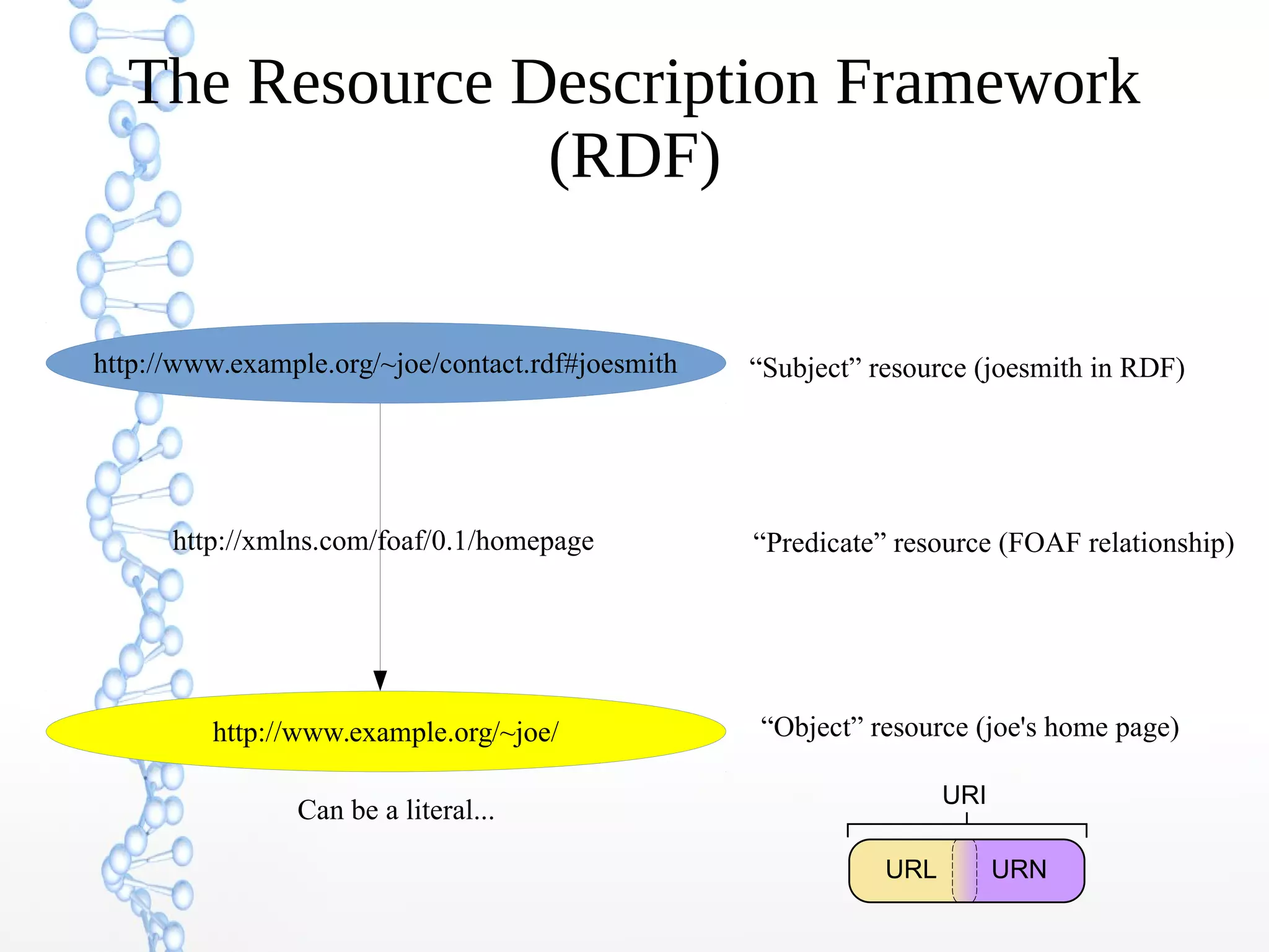 The Resource Description Framework
(RDF)
http://www.example.org/~joe/contact.rdf#joesmith
http://www.example.org/~joe/ “Object” resource (joe's home page)
“Subject” resource (joesmith in RDF)
Can be a literal...
http://xmlns.com/foaf/0.1/homepage “Predicate” resource (FOAF relationship)
URL URN
URI
 