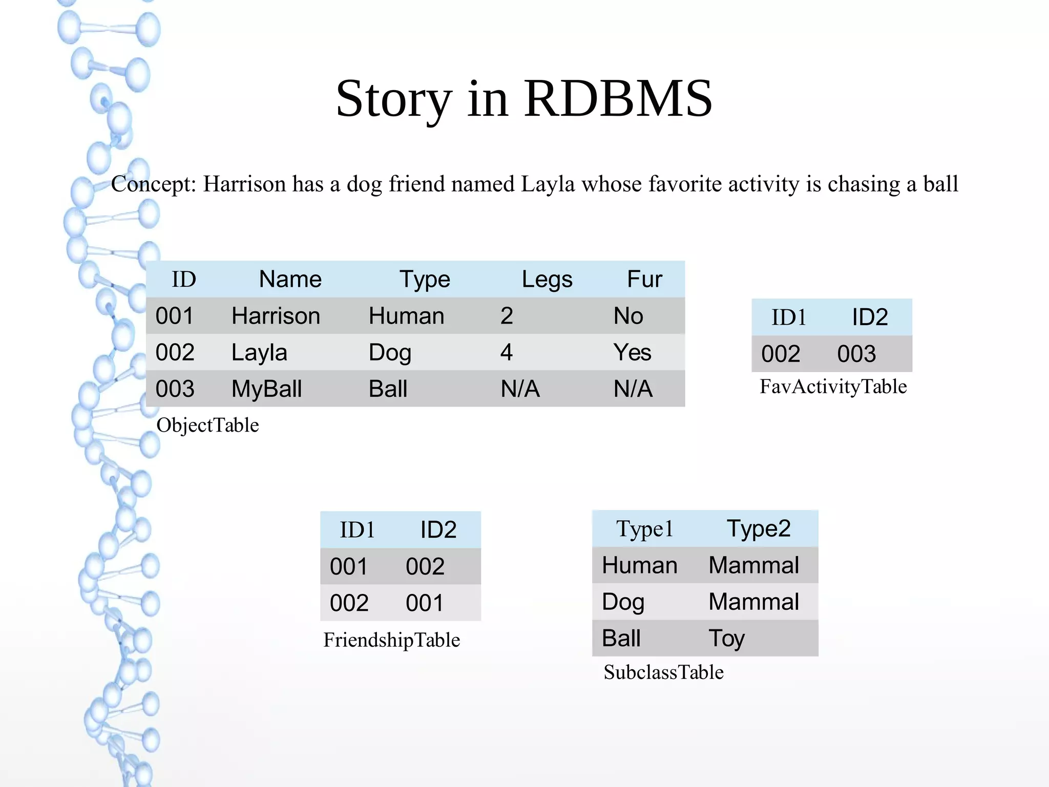Story in RDBMS
ID Name Type Legs Fur
001 Harrison Human 2 No
002 Layla Dog 4 Yes
003 MyBall Ball N/A N/A
Concept: Harrison has a dog friend named Layla whose favorite activity is chasing a ball
ObjectTable
ID1 ID2
001 002
002 001
FriendshipTable
Type1 Type2
Human Mammal
Dog Mammal
Ball Toy
ID1 ID2
002 003
SubclassTable
FavActivityTable
 