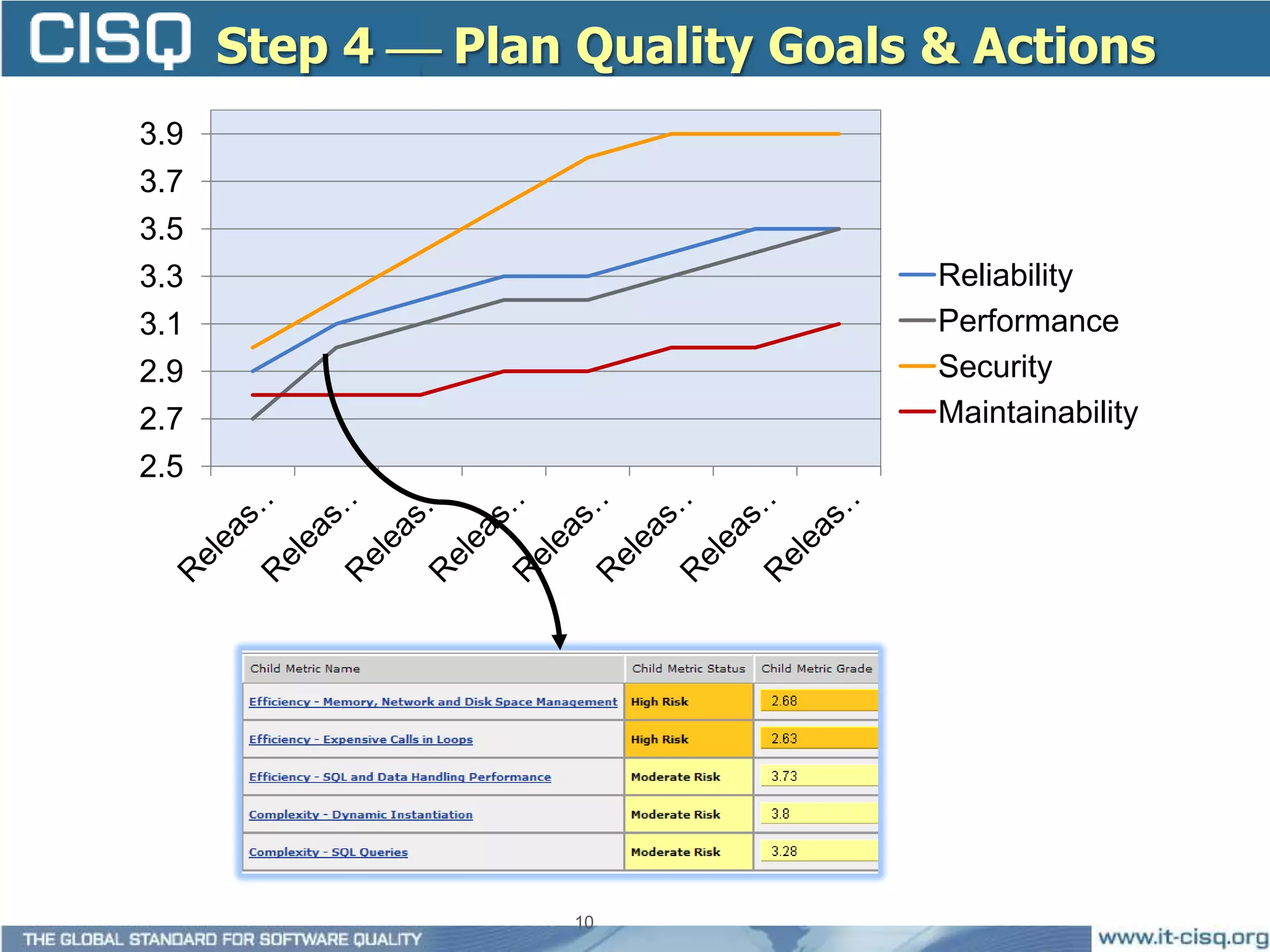 Step 4  Plan Quality Goals & Actions
        3.9                             Quality Score Target
        3.7                             by Release
        3.5
        3.3                               Reliability
Score




        3.1                               Performance
        2.9                               Security
        2.7                               Maintainability
        2.5




                            10
 