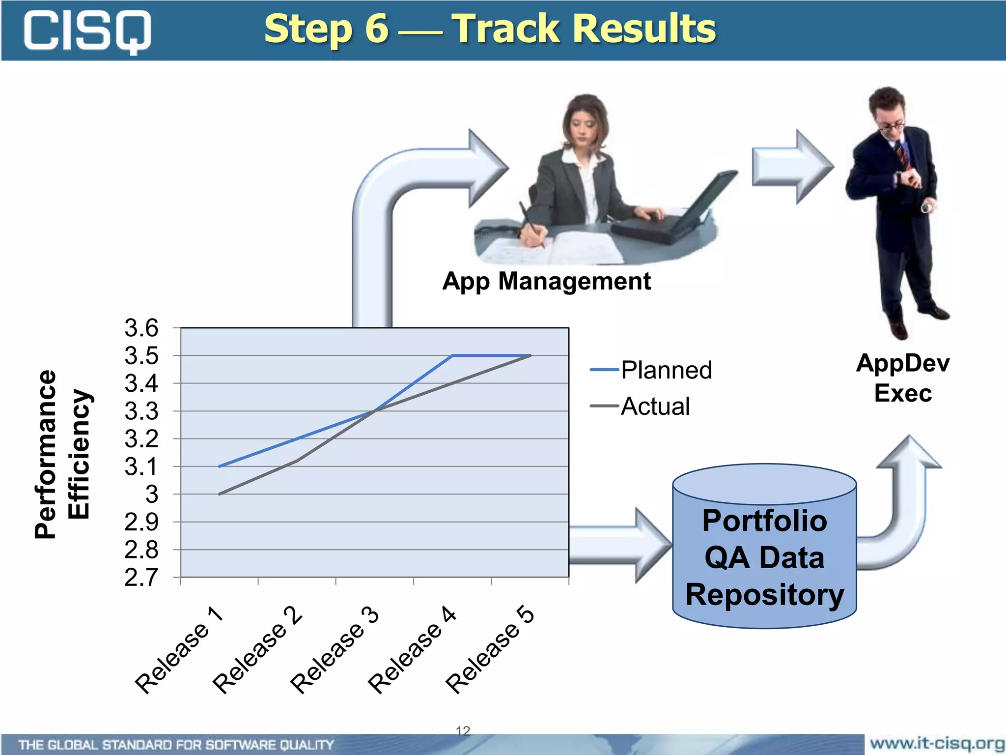 Step 6  Track Results




                            App Management
              3.6
              3.5                                         AppDev
                                       Planned
Performance




              3.4                                          Exec
 Efficiency




              3.3                      Actual
              3.2
              3.1
                3
              2.9                             Portfolio
              2.8                             QA Data
              2.7
                                             Repository



                             12
 