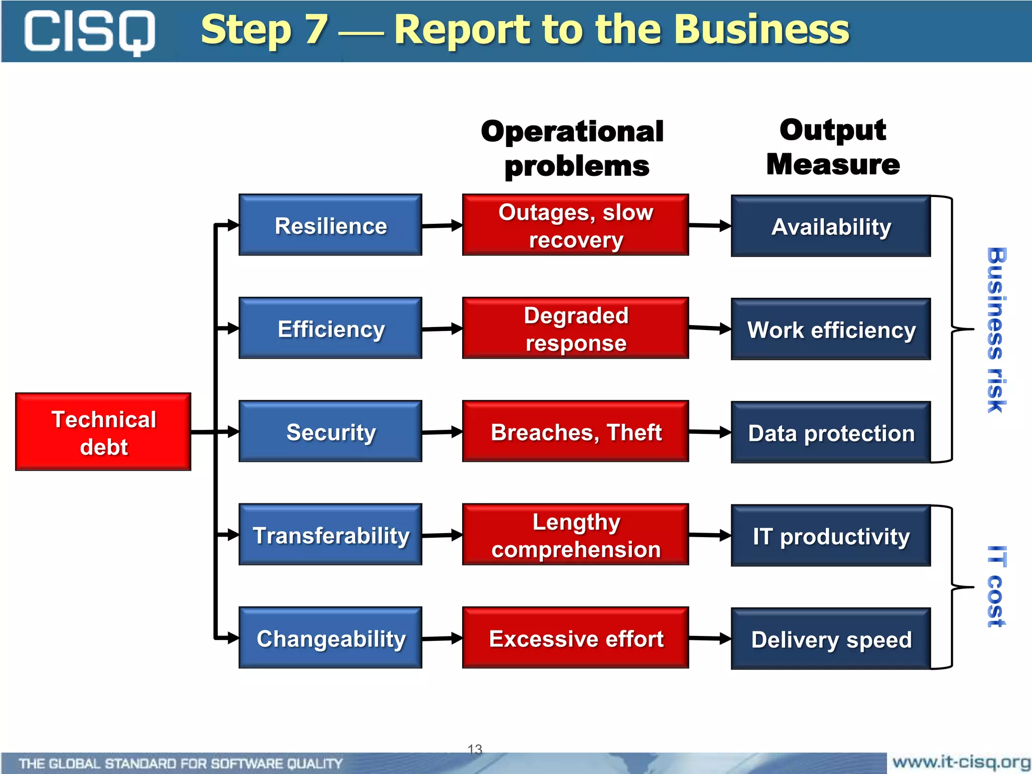 Step 7  Report to the Business

               Quality           Operational             Output
              Category            problems               Measure
                                     Outages, slow
                Resilience                                Availability
                                       recovery


                                        Degraded
                Efficiency                              Work efficiency
                                        response


Technical
                 Security            Breaches, Theft    Data protection
  debt


                                        Lengthy
              Transferability                           IT productivity
                                     comprehension


              Changeability          Excessive effort   Delivery speed



                                13
 