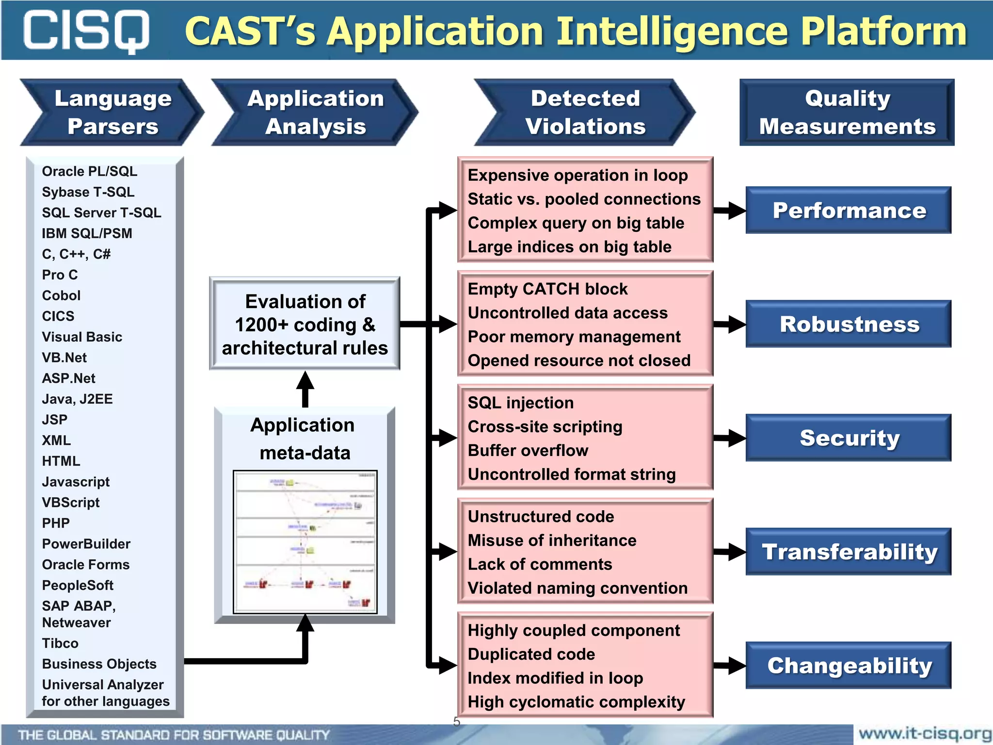 CAST’s Application Intelligence Platform
 Language                Application                    Detected                    Quality
  Parsers                 Analysis                      Violations               Measurements
Oracle PL/SQL                                    Expensive operation in loop
Sybase T-SQL
                                                 Static vs. pooled connections
SQL Server T-SQL
                                                 Complex query on big table
                                                                                 Performance
IBM SQL/PSM
C, C++, C#                                       Large indices on big table
Pro C
Cobol                                            Empty CATCH block
                         Evaluation of
                                                 Uncontrolled data access
CICS
Visual Basic
                        1200+ coding &
                                                 Poor memory management
                                                                                  Robustness
VB.Net
                       architectural rules
                                                 Opened resource not closed
ASP.Net
Java, J2EE                                       SQL injection
JSP
                          Application            Cross-site scripting
XML
                                                 Buffer overflow
                                                                                    Security
HTML                       meta-data
Javascript                                       Uncontrolled format string
VBScript
PHP                                              Unstructured code
                                                 Misuse of inheritance
PowerBuilder
Oracle Forms                                     Lack of comments
                                                                                 Transferability
PeopleSoft                                       Violated naming convention
SAP ABAP,
Netweaver
                                                 Highly coupled component
Tibco
                                                 Duplicated code
Business Objects
                                                 Index modified in loop
                                                                                 Changeability
Universal Analyzer
for other languages                              High cyclomatic complexity
                                             5
 