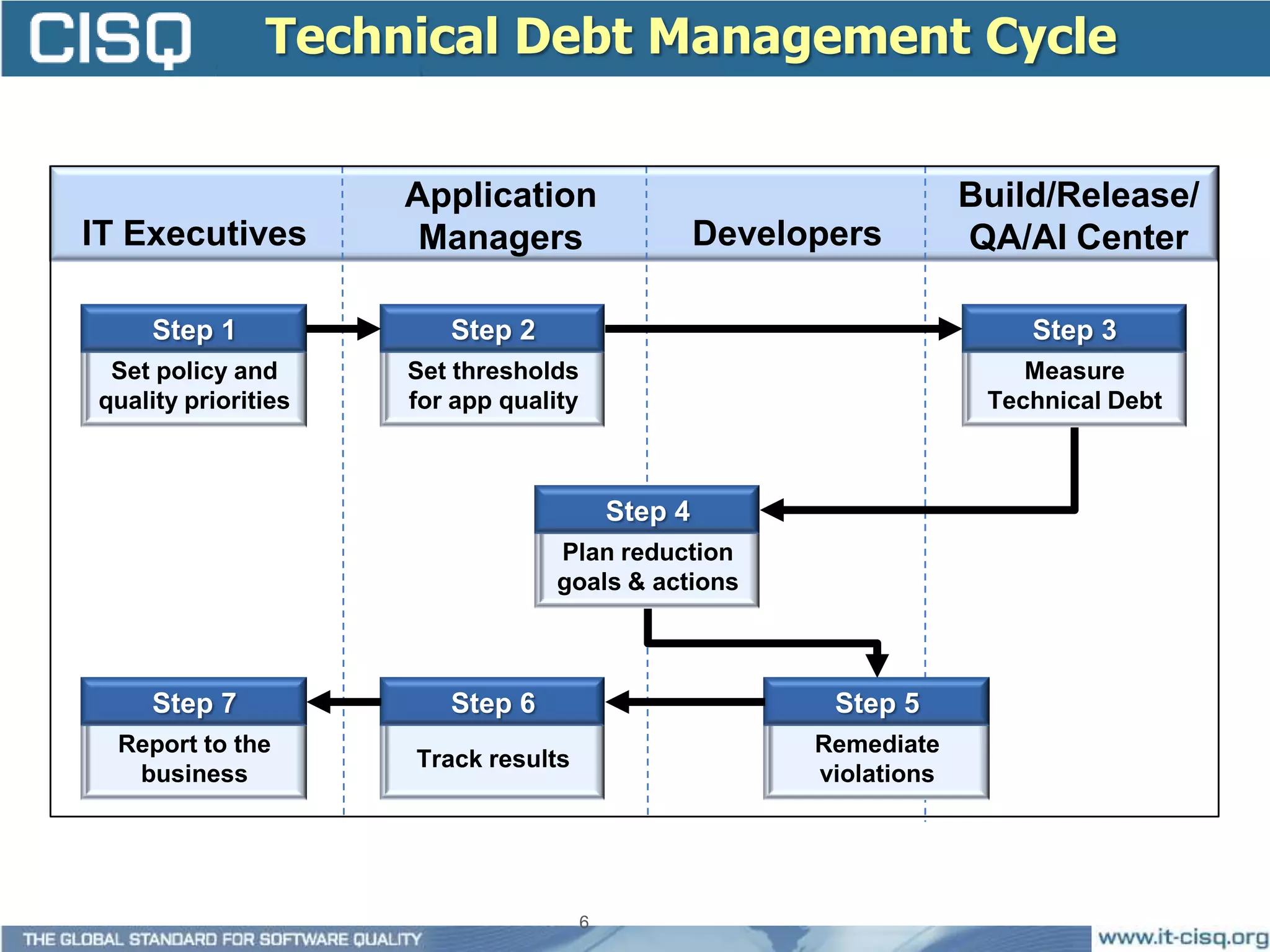 Technical Debt Management Cycle


                     Application                                       Build/Release/
IT Executives         Managers                      Developers         QA/AI Center

     Step 1             Step 2                                             Step 3
 Set policy and      Set thresholds                                        Measure
quality priorities   for app quality                                    Technical Debt



                                           Step 4
                                  Plan reduction
                                  goals & actions



     Step 7             Step 6                             Step 5
  Report to the                                           Remediate
                     Track results
   business                                               violations




                                       6
 