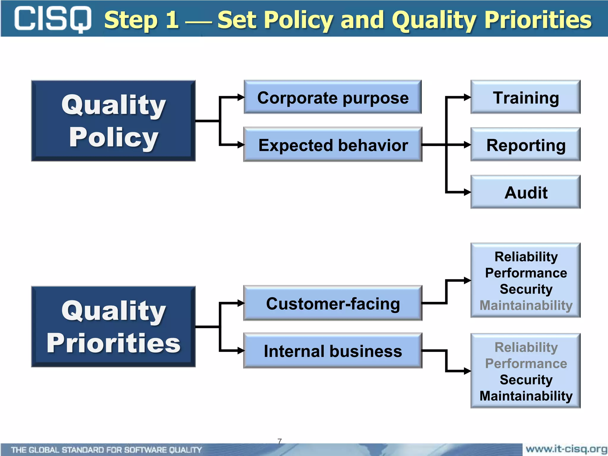 Step 1  Set Policy and Quality Priorities


 Quality         Corporate purpose     Training

 Policy          Expected behavior    Reporting

                                         Audit


                                       Reliability
                                     Performance
                                        Security
 Quality         Customer-facing     Maintainability


Priorities       Internal business     Reliability
                                     Performance
                                        Security
                                     Maintainability


                   7
 
