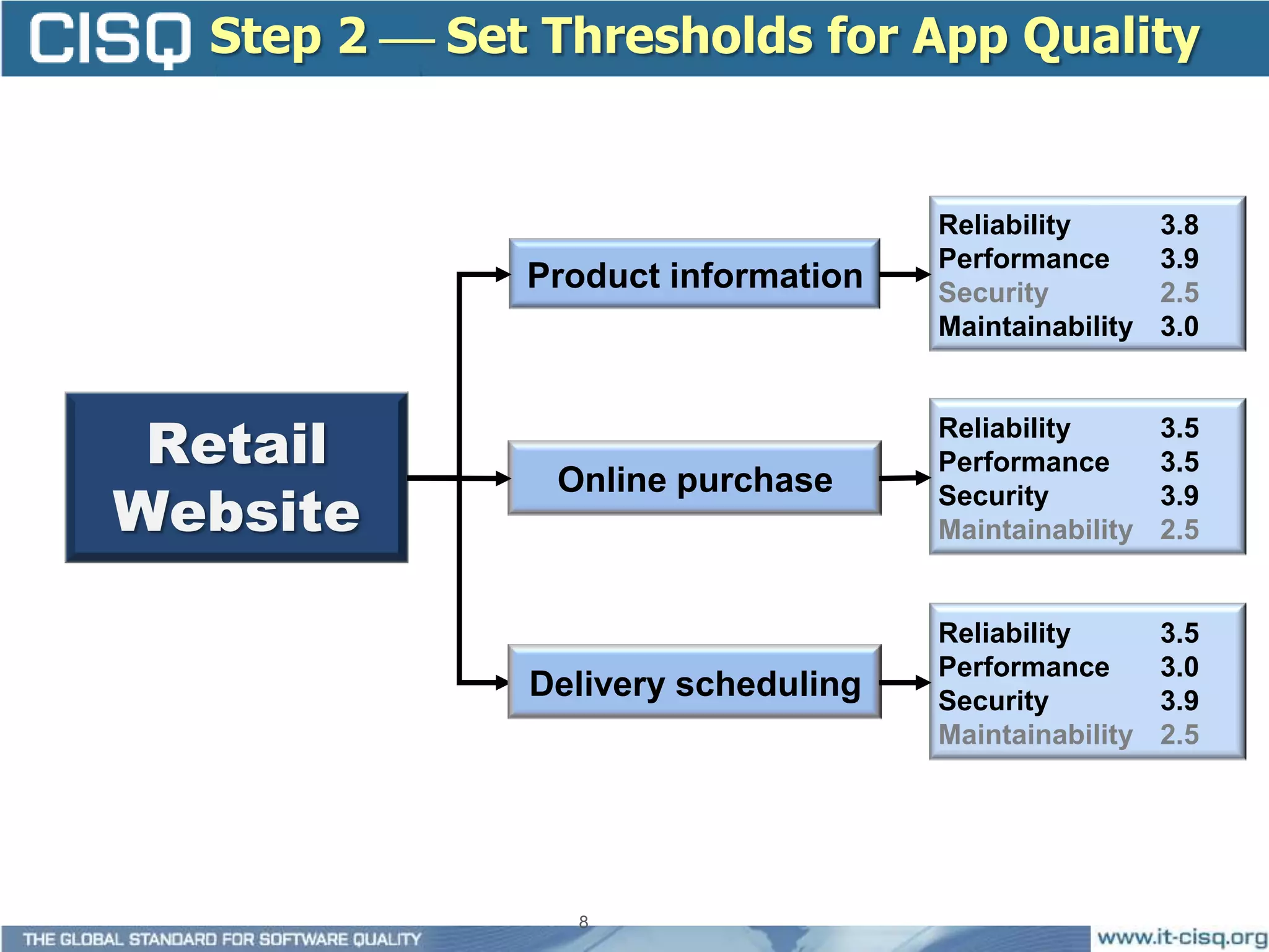 Step 2  Set Thresholds for App Quality


                                    Reliability       3.8
                                    Performance       3.9
              Product information   Security          2.5
                                    Maintainability   3.0



 Retail                             Reliability
                                    Performance
                                                      3.5
                                                      3.5
               Online purchase
Website                             Security
                                    Maintainability
                                                      3.9
                                                      2.5


                                    Reliability       3.5
                                    Performance       3.0
              Delivery scheduling   Security          3.9
                                    Maintainability   2.5




                8
 
