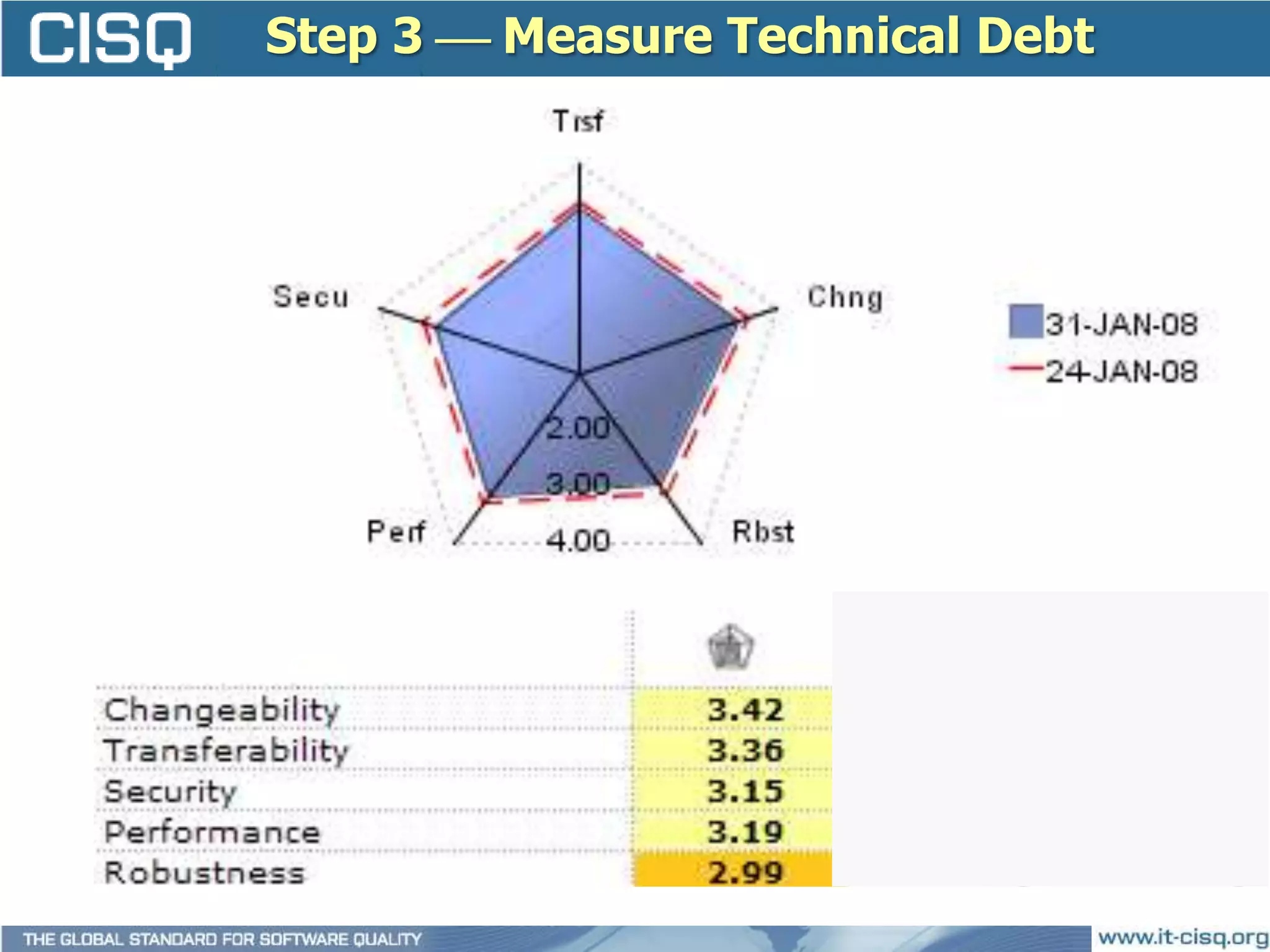 Step 3  Measure Technical Debt
 