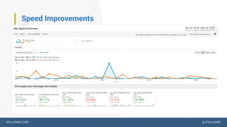 IPULLRANK.COM @ IPULLRANK
Speed Improvements
…
 